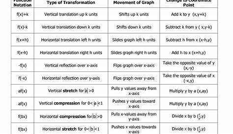 Linear Transformations Worksheet - worksheet