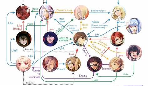 Denyuuden Character Relationship Chart: Super... - Kayaoke