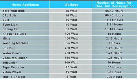 Appliance Wattage Chart Pdf