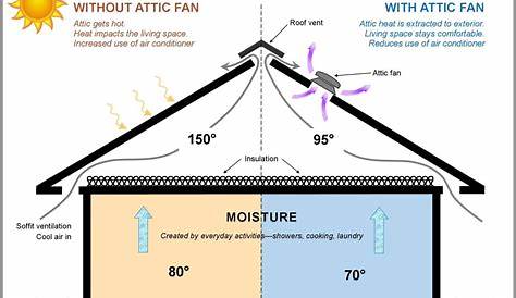 Reminder: An Attic Fan Is a Great Energy Saving Installation for Summer