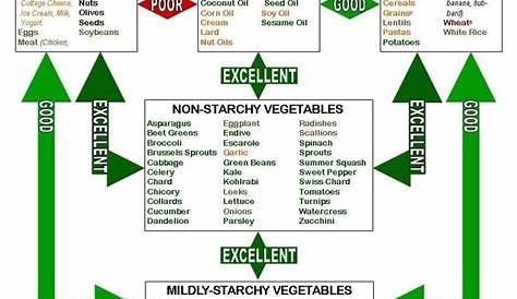 Food combining chart | Food combining, Food combining chart, Health and