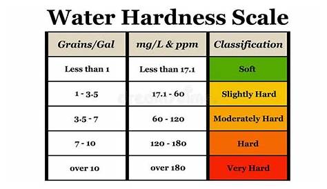 hard water ppm chart