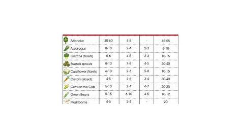 roast vegetables time chart