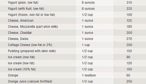 calcium | Foods with calcium, High calcium, Food charts