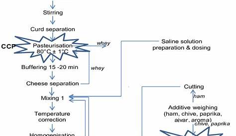 Cream cheese production flow-chart. | Download Scientific Diagram