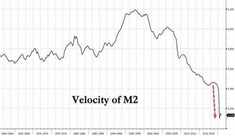 m2 velocity of money chart