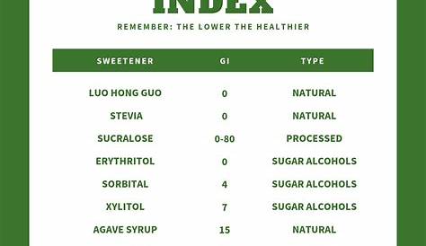 Gi Index Chart With Sweeteners Glycemic Index Glycemic Index Chart | My