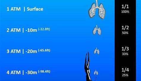 scuba diving pressure chart
