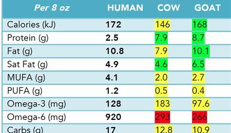 goat milk vs cow milk nutrition chart