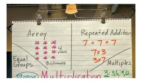 Helpful multiplication anchor chart & resources!