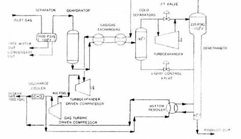 Gas Processing – Cryogenic Plants - Oil & Gas Process Engineering