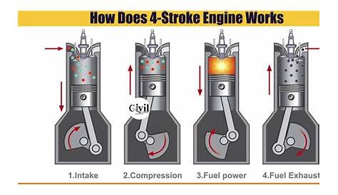 How Does a Four-Stroke Engine Work | Engineering Discoveries