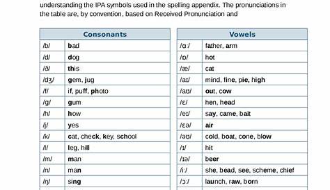 International Phonetic Alphabet Chart Sample - Edit, Fill, Sign Online