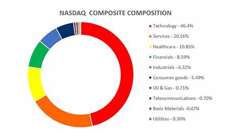 nasdaq composite market cap