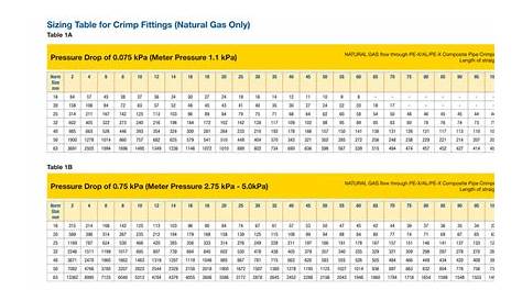 Csst Pipe Sizing Chart