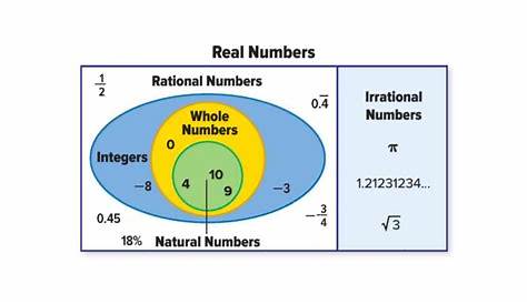 Comparing Real Numbers - Jessica Martin's - Teaching Portfolio