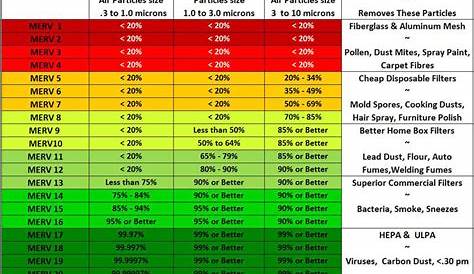 MERV Filter Rating Charts – Filter Application Chart