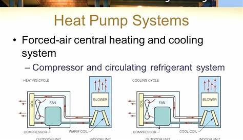 forced-air-unit-heat-pump-systems-forced-air-central-heating-and