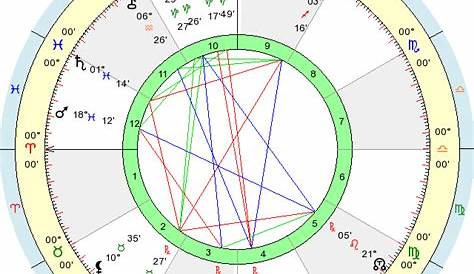 Birth Chart Ari Onassis (Capricorn) - Zodiac Sign Astrology