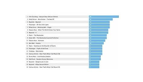 Last.fm charts 2014: My Top 20 Albums | Don't remember liste… | Flickr