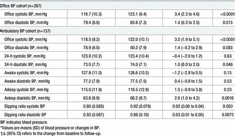 Baseline and Follow-Up Blood Pressures in the Office and Ambulatory
