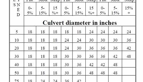 galvanized culvert pipe sizes chart