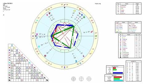 26 Astrology Synastry Chart Interpretation - Astrology, Zodiac and