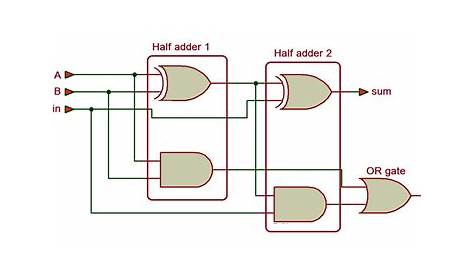 VHDL Tutorial – 10: Designing half and full-adder circuits
