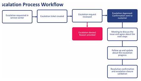 Escalation process workflow – inriver community