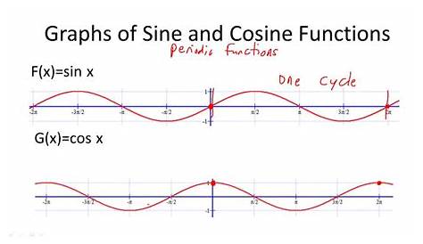 Writing Equations Of Sine And Cosine Graphs Worksheet - Tessshebaylo