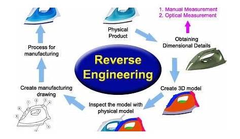 Reverse Engineering And How Does It Work? - Jayaganesh Subburaj