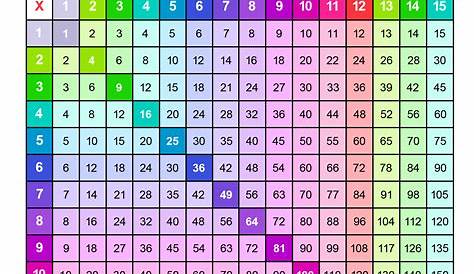 Printable Colorful multiplication Chart (1-15) & Tricks | Memozor