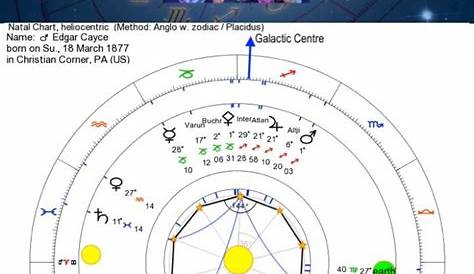 edgar cayce astrology chart