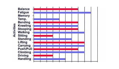 whole person impairment rating chart