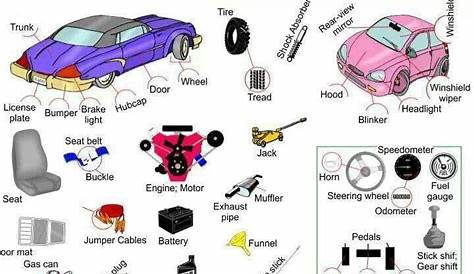 Parts of car | Learn English | Pinterest | Cars, Parts of car and The o