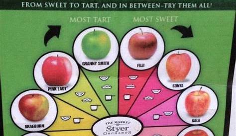 Chart showing apples forms sweetest to most tart. | Apple chart