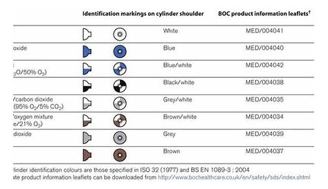 gas cylinder colour code chart