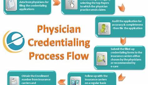 Provider Enrollment Services | Provider& Physician Credentialing | e