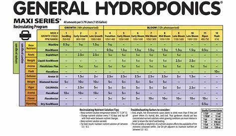 Hydroponic Nutrition | Download Aquaponics Plans