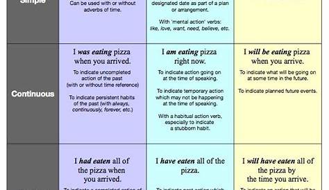verb and tenses chart
