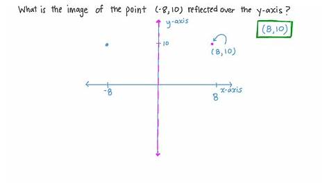無料ダウンロード reflection over x and y axis worksheet 241099-Reflecting