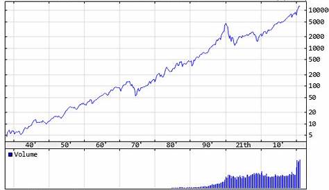 What is the NASDAQ Composite (US stock market) index?