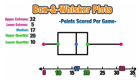 Box and Whisker Plots Explained in 5 Easy Steps — Mashup Math