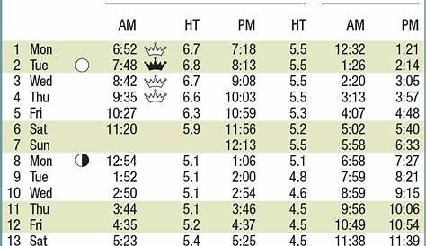 Tide Charts & Local Weather | Sea Star Realty