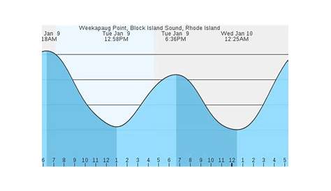 westerly ri tide chart weekapaug point