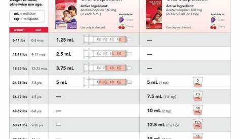 Tylenol/Motrin Dosage Charts