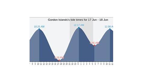 greenwich bay tide chart