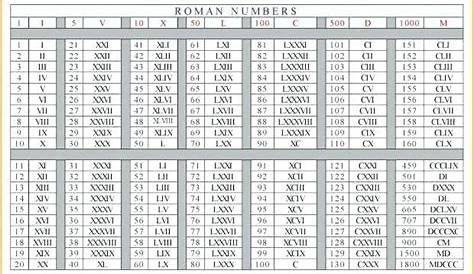 roman numerals 1 1000 chart