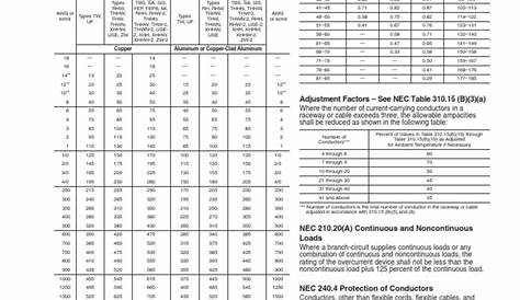 Wire Size Chart NEC 2011 | PDF | Rectifier | Electrical Conductor