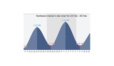 Northwest Harbor's Tide Charts, Tides for Fishing, High Tide and Low